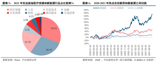 中信建投：创业板新高后，还有多少空间？