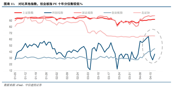 中信建投：创业板新高后，还有多少空间？