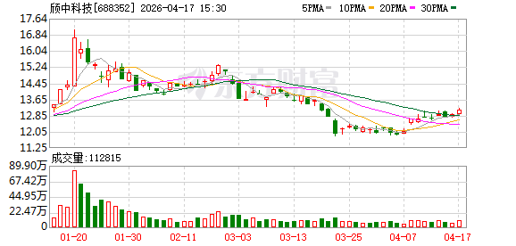 颀中科技2025年度归母净利润约2.66亿元 同比降15.16%