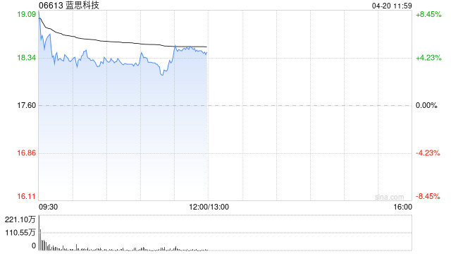 蓝思科技早盘高开近7% 实控人拟增持不低于1亿元A股股份