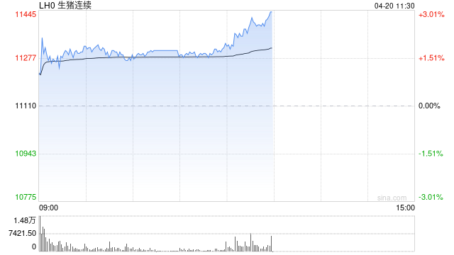 华泰期货：生猪压力有所缓解，行情出现企稳