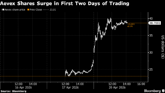 美国军用无人机制造商Aevex上市两日股价翻倍 防务科技股获追捧