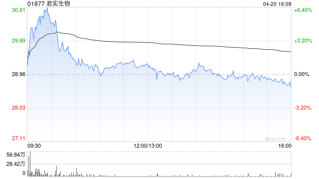 君实生物遭BNP PARIBAS SA减持112.64万股 每股作价26.31港元