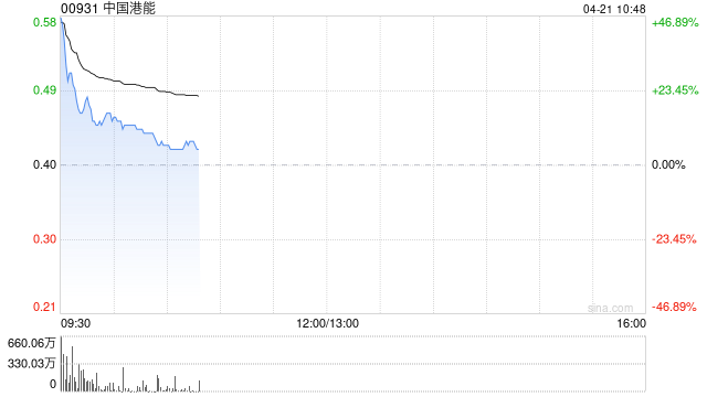 中国港能复牌高开逾41% 与Al-Qimmah签署油气战略合作协议