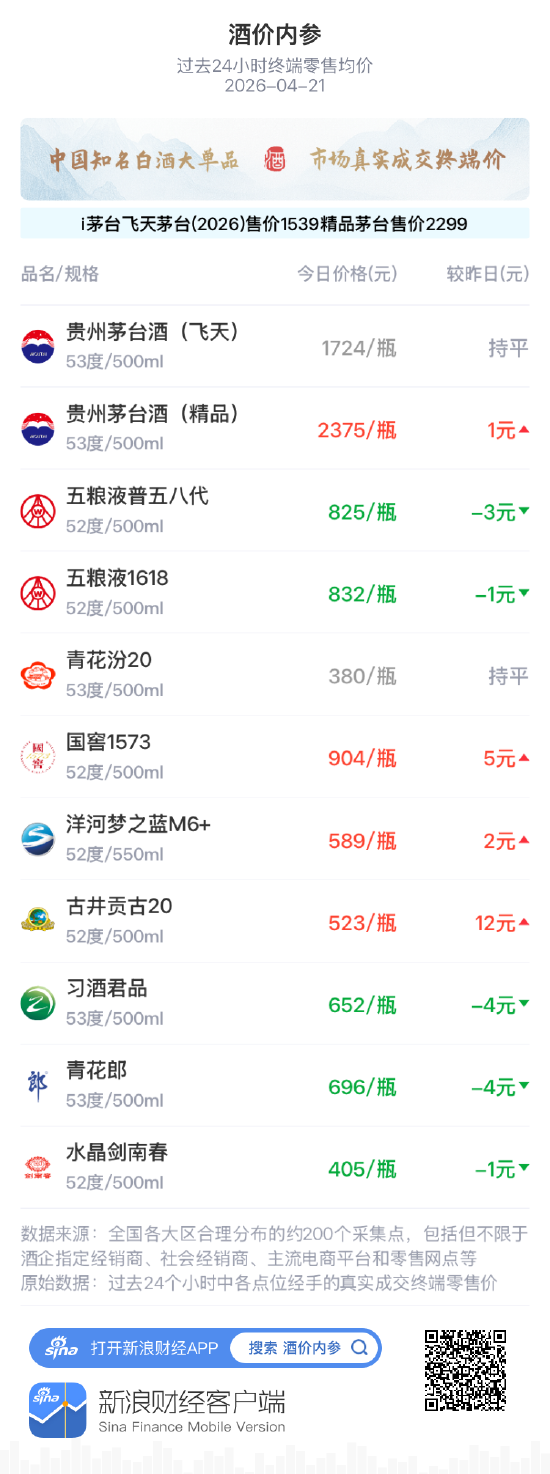 酒价内参4月21日价格发布：飞天茅台保持不变
