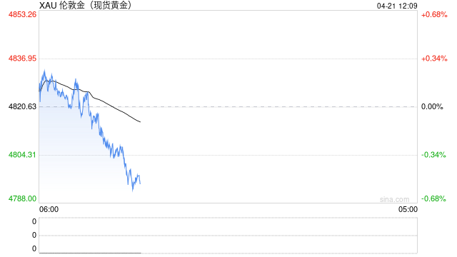 光大期货0421黄金点评：临时停火节点临近，金价反弹节奏放缓