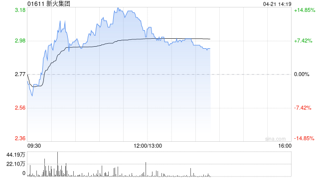 新火科技早盘涨逾10% 本月内股价累计涨幅已逾四成