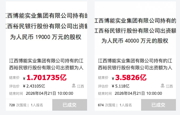 5.9亿股权拍卖落槌，江西首家民营银行国资持股升至59.5%
