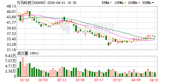 万马科技2025年度归母净利润约4704万元 同比增13.88%