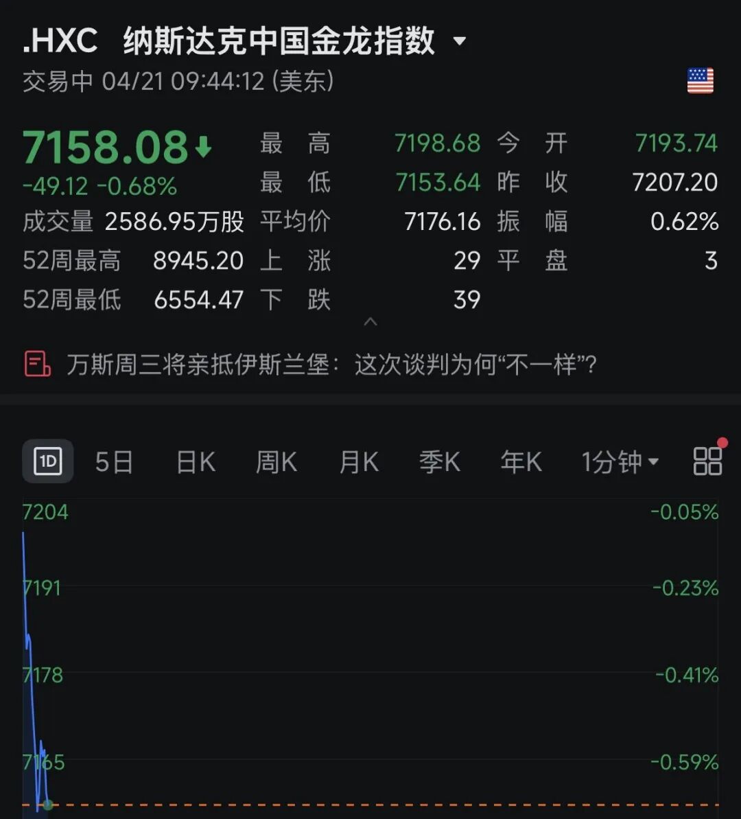 霍尔木兹海峡，重磅消息！特朗普，突发威胁！黄金、白银，集体跳水！美股拉升