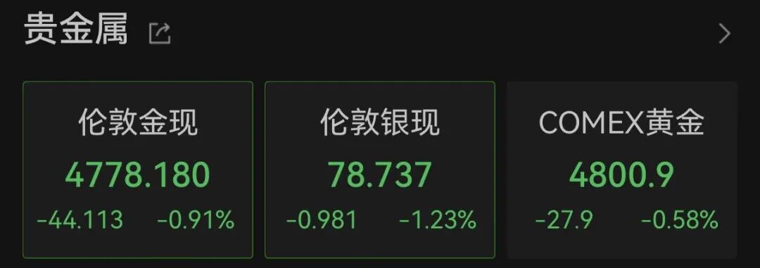 霍尔木兹海峡，重磅消息！特朗普，突发威胁！黄金、白银，集体跳水！美股拉升