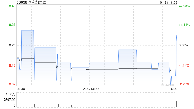亨利加集团获执行董事张烈云增持2万股 每股作价约8.67港元