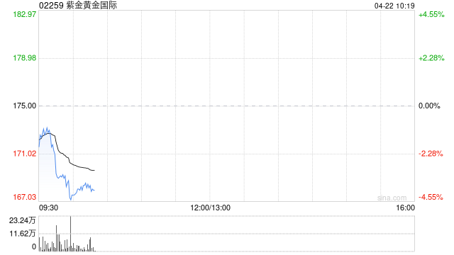 紫金黄金国际第一季度实现归母净利润约8.07亿美元 同比增长约385.48%