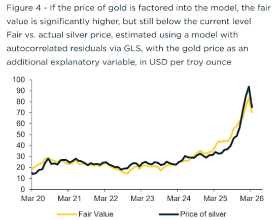 白银只值40美元？德国商业银行：现在是黄金在“带飞”