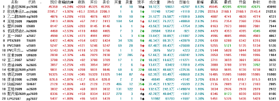 午评：国内期货主力合约涨多跌少 多晶硅涨超5%