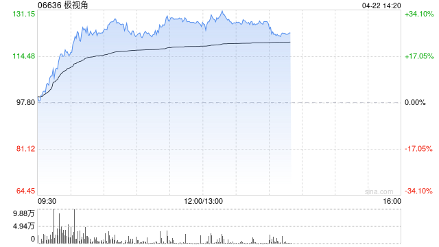 极视角盘中涨超30%股价再创上市新高 较招股价已涨超200%