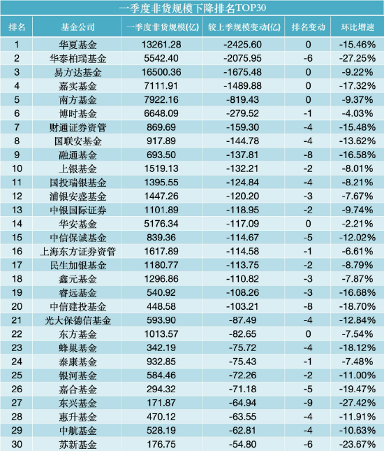 一季度公募规模增长TOP30出炉：景顺长城增542亿居首，永赢、国泰增超300亿，华商、安信环比增长超20%