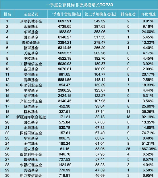 一季度公募规模增长TOP30出炉：景顺长城增542亿居首，永赢、国泰增超300亿，华商、安信环比增长超20%