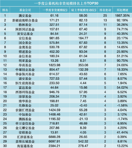 一季度公募规模增长TOP30出炉：景顺长城增542亿居首，永赢、国泰增超300亿，华商、安信环比增长超20%