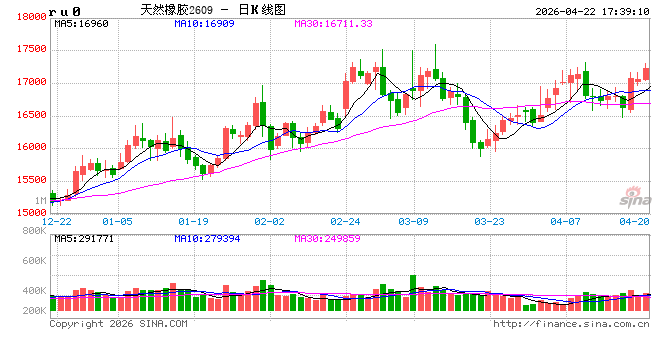 橡胶：橡胶的主要矛盾是什么？