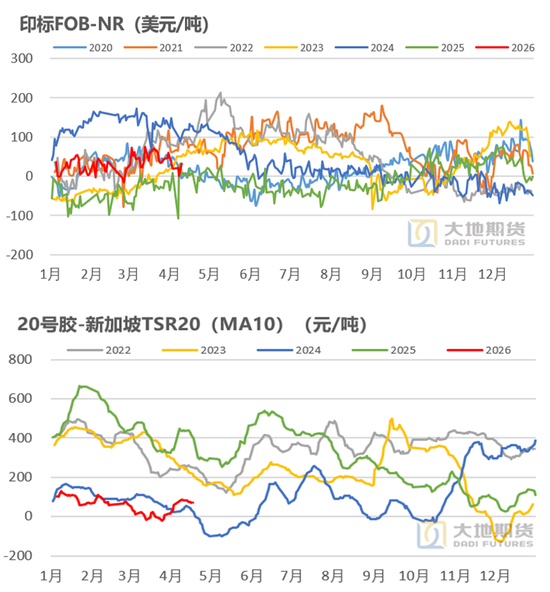 橡胶：橡胶的主要矛盾是什么？