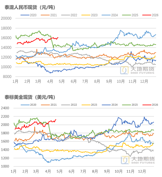 橡胶：橡胶的主要矛盾是什么？