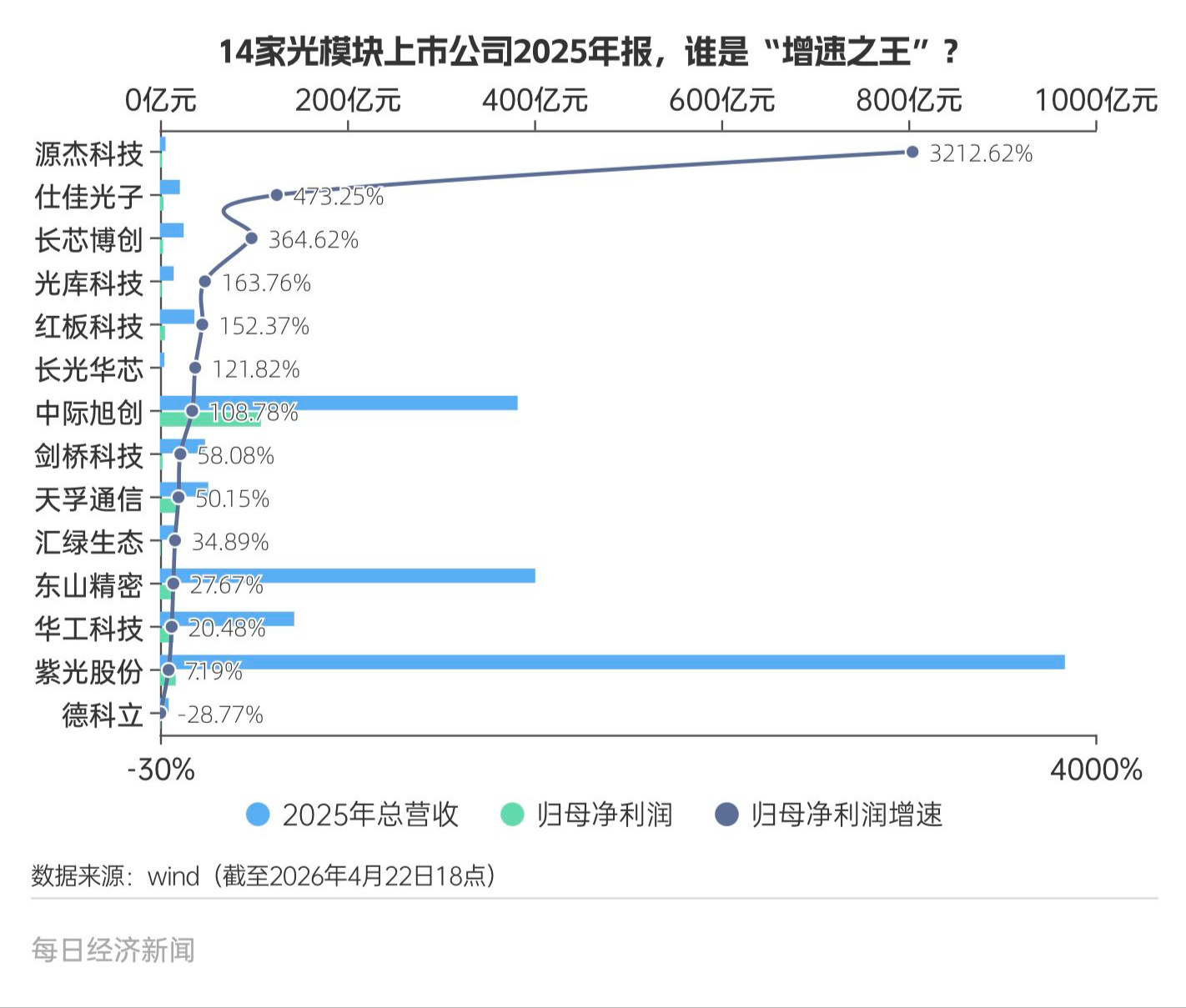 新易盛6000亿元市值背后，成都的“光”做对了什么？