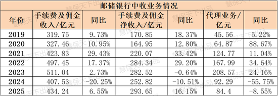 八大银行鏖战银保2025：走出“降费”阴影，平安银行代销保险收入大涨53.3%