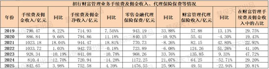 八大银行鏖战银保2025：走出“降费”阴影，平安银行代销保险收入大涨53.3%