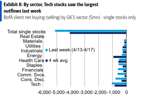 美银客户在标普500指数创新高之际卖出美股