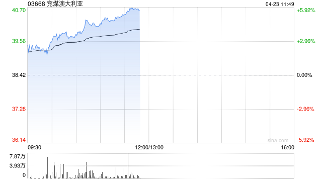 兖煤澳大利亚午前涨逾6% 机构料公司整体盈利能力有望得到优化