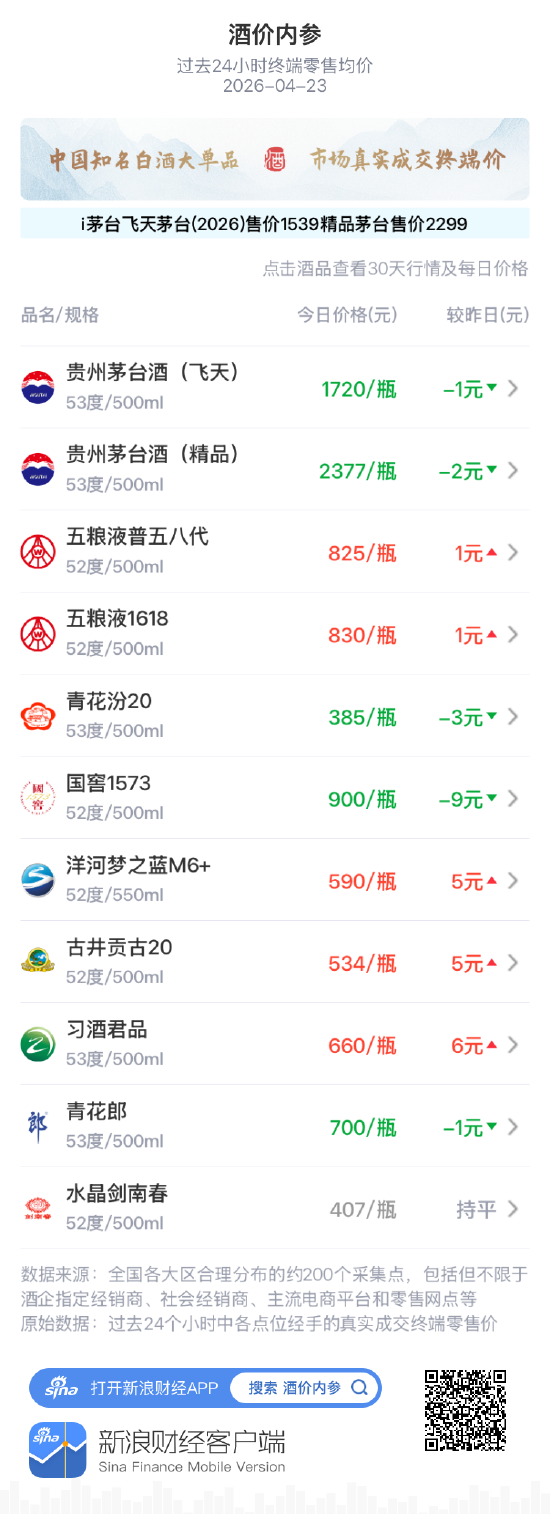 酒价内参4月23日价格发布：五粮液1618小幅上涨1元