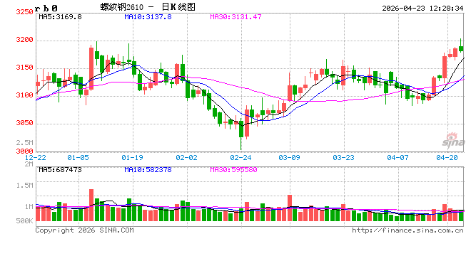 光大期货：4月23日矿钢煤焦日报