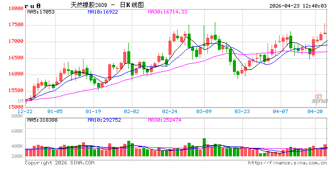 华泰期货：轮胎厂原料补库，支撑橡胶现货价格