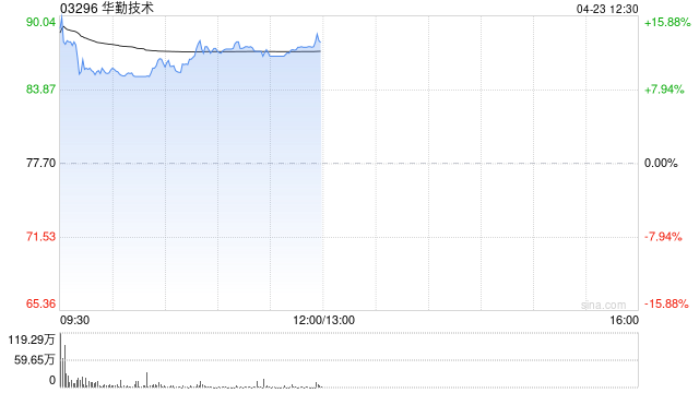 华勤技术首挂上市 早盘高开13.13%公司为全栈智能产品ODM平台