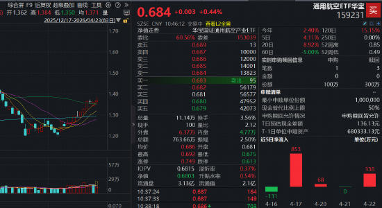 商业航天“超级发射月”继续发力！华宝基金通用航空ETF（159231）逆市冲高逾1%