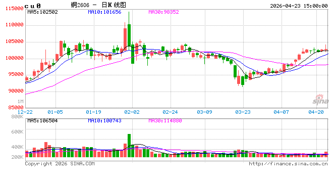长江有色：硫酸短缺令全球铜企承压 23日铜价或大涨