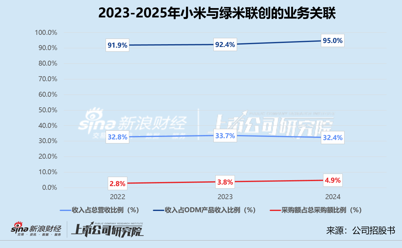 绿米联创Aqara赴港上市：业绩已显疲态、“去小米化”未果 投票递延协议或埋暗雷