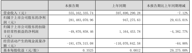 双杰电气、冠豪高新，一季报公布：净利分别暴增29615%、27725%