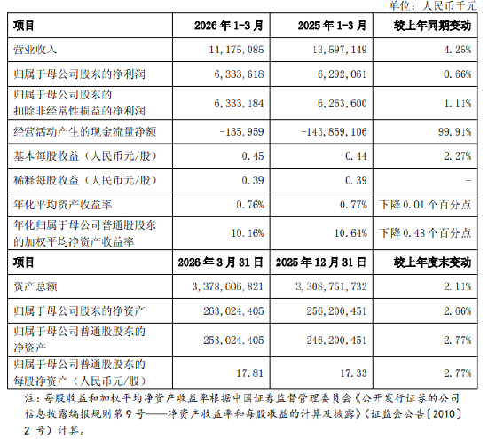 上海银行：第一季度净利润63.34亿元，同比增长0.66%