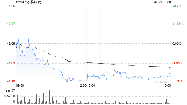 泰格医药获Schroders PLC增持29.98万股 每股作价约43.62港元