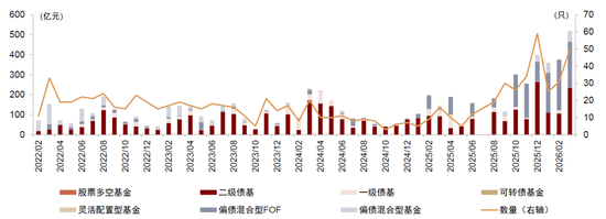 中金：“固收+”基金 2026Q1增量资金流向拆解