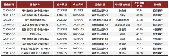 中金：“固收+”基金 2026Q1增量资金流向拆解
