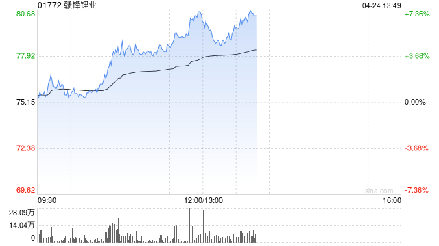 锂矿股早盘走高 赣锋锂业涨逾4%天齐锂业涨超2%