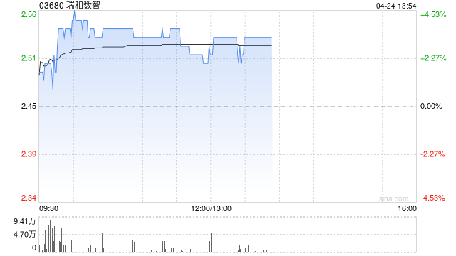 瑞和数智盘中涨超4% 集团与JHD订立战略合作协议