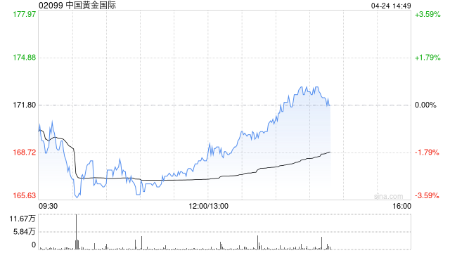 中国黄金国际将于6月18日派发特别股息每股0.939924港元