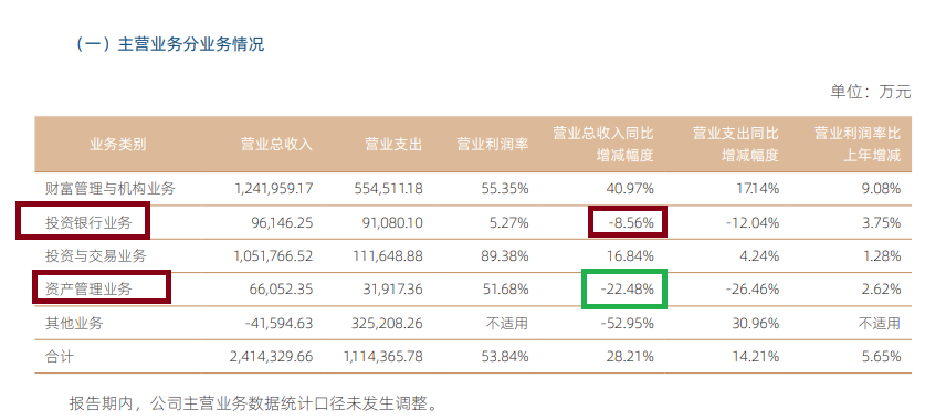 国信证券净利润再破百亿背后：投行收入四连降 集合资管规模大降56% 万和证券被收购后营业利润为负