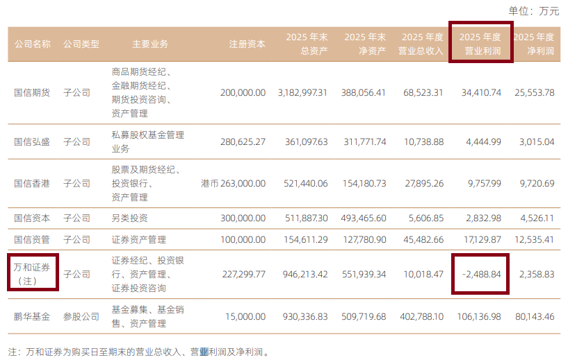 国信证券净利润再破百亿背后：投行收入四连降 集合资管规模大降56% 万和证券被收购后营业利润为负