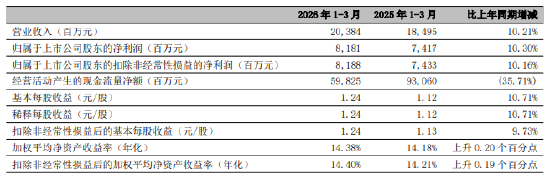 宁波银行：2026年第一季度净利润81.81亿元，同比增长10.30%