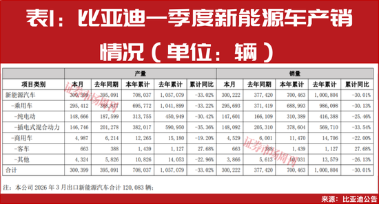 一季度新能源车出口大增！比亚迪、吉利领跑，中国车企加速“生态出海”